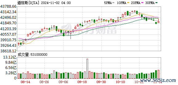 K图 DJIA_0