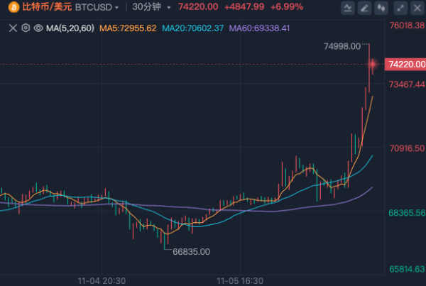 股票配资网平台网址 比特币历史新高，狗狗币大涨30%！超9.5万人爆仓